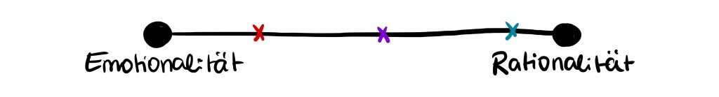 Verschiedene Positionen zwischen den Polen